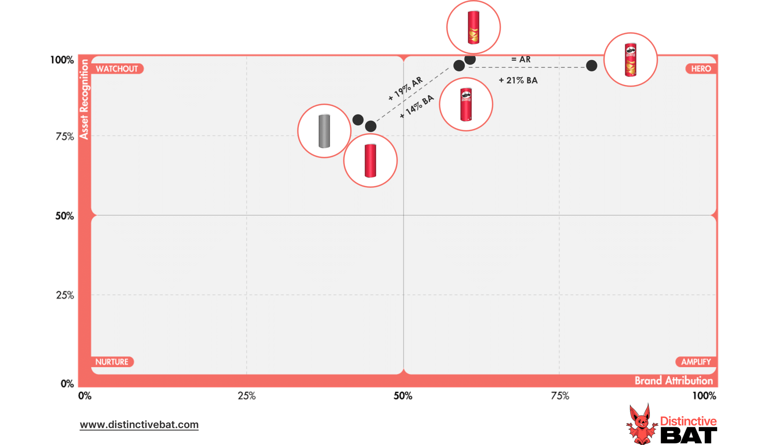 Distinctive Brand Asset Grid