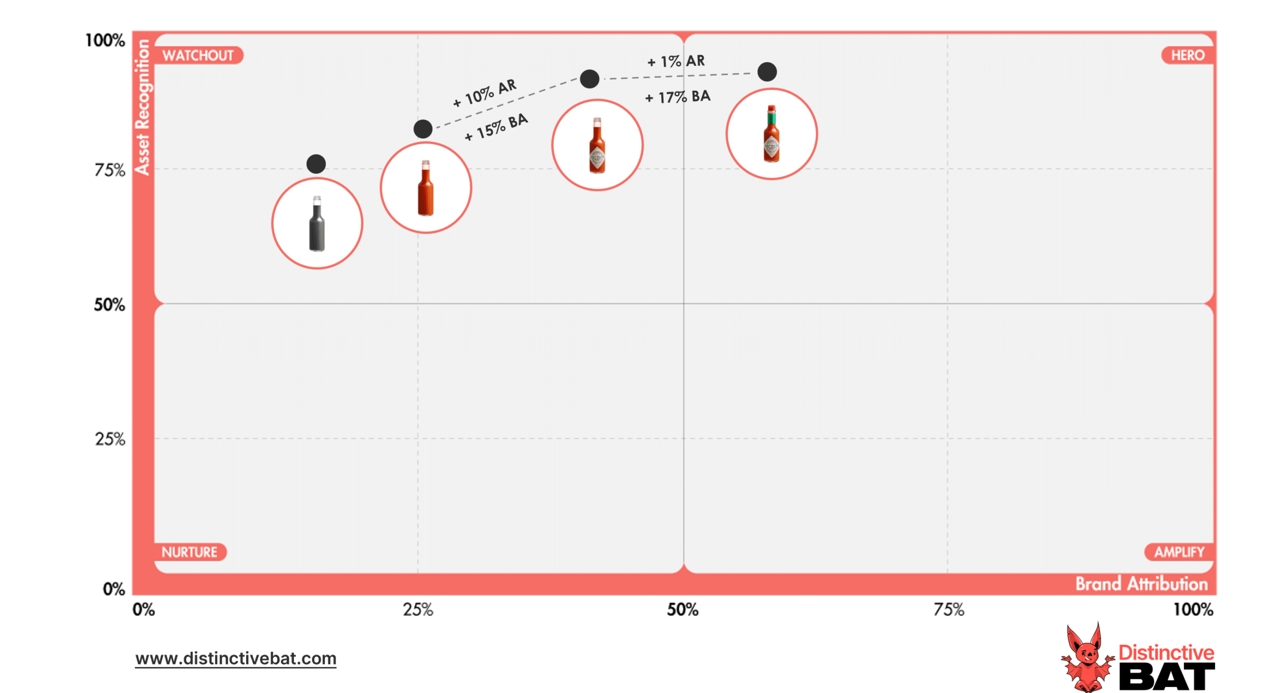 Distinctive Brand Asset Grid Tabasco