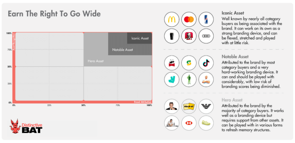 Earning The Right To Go Wide With Distinctive Assets - Grid & Definition