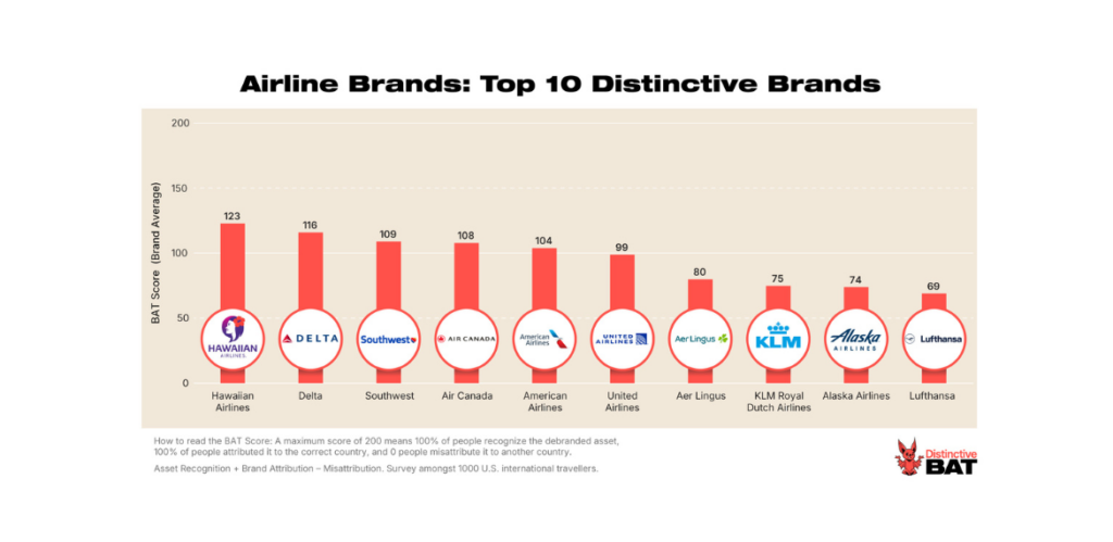 New study ranks the distinctiveness of Airline branding among U.S. travellers