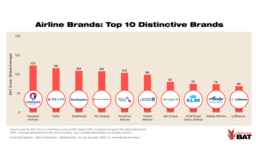 Airline Brands - Top 10 Distinctive Brands - Blog Header