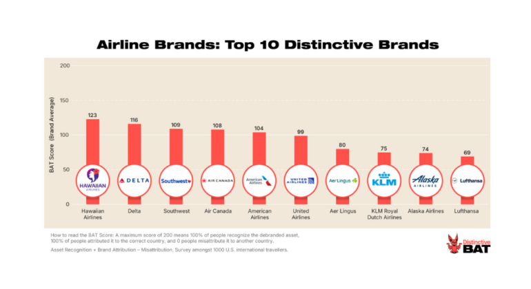 Airline Brands - Top 10 Distinctive Brands - Blog Header