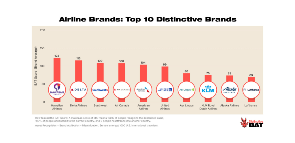 Airline Brands - Top 10 Distinctive Brands - Header