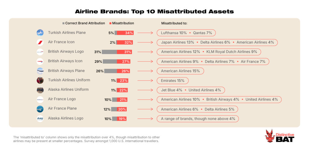 Airline Brand Misattribution