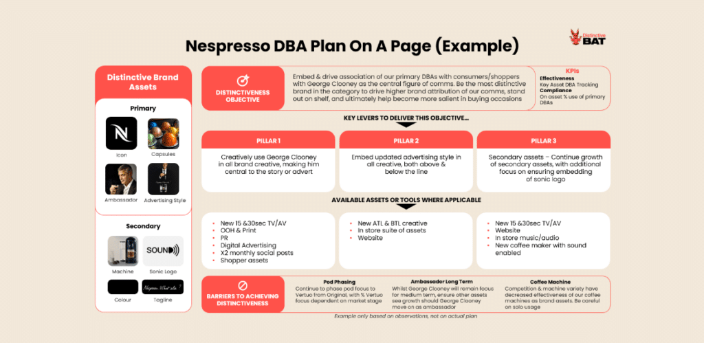 Distinctive Brand Asset Strategy Plan On A Page