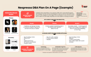 Distinctive Brand Asset Strategy Plan On A Page