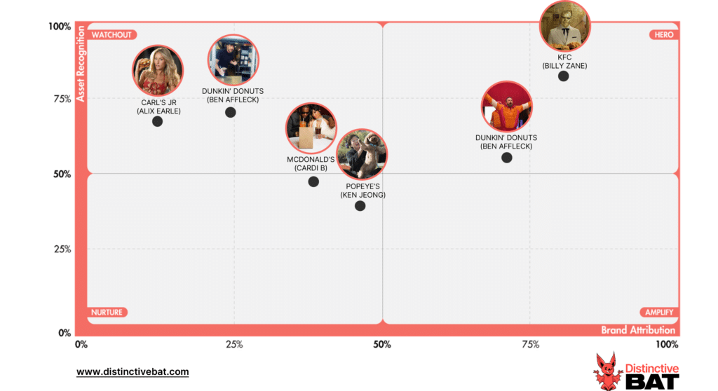 Celebrity Ambassadors in Super Bowl Ads - Distinctive Brand Asset Research